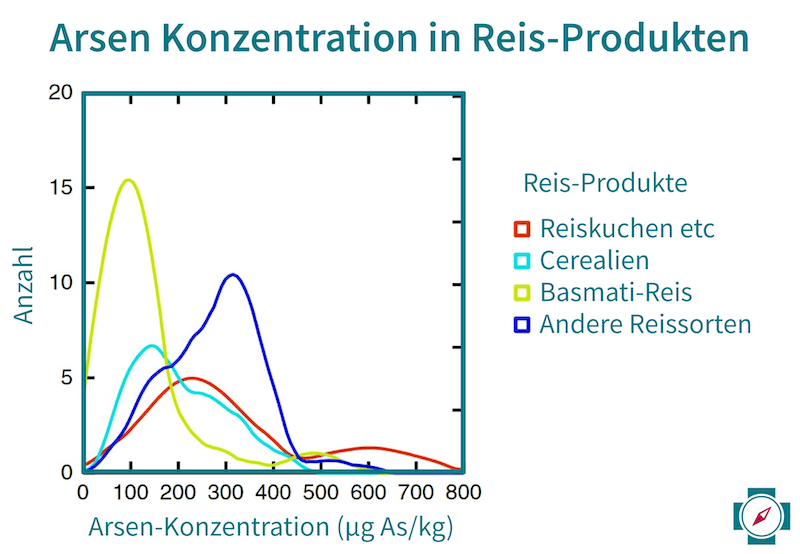Arsen in Reis