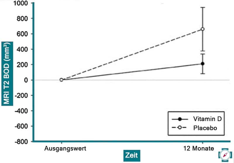 Geringes Krankheitsrisiko durch Vitamin D