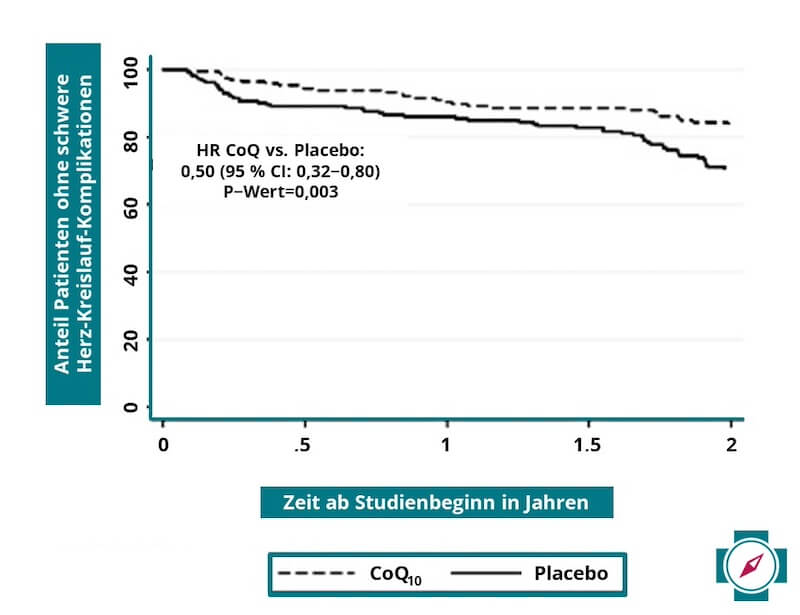 Q10 Wirkung auf das Herz