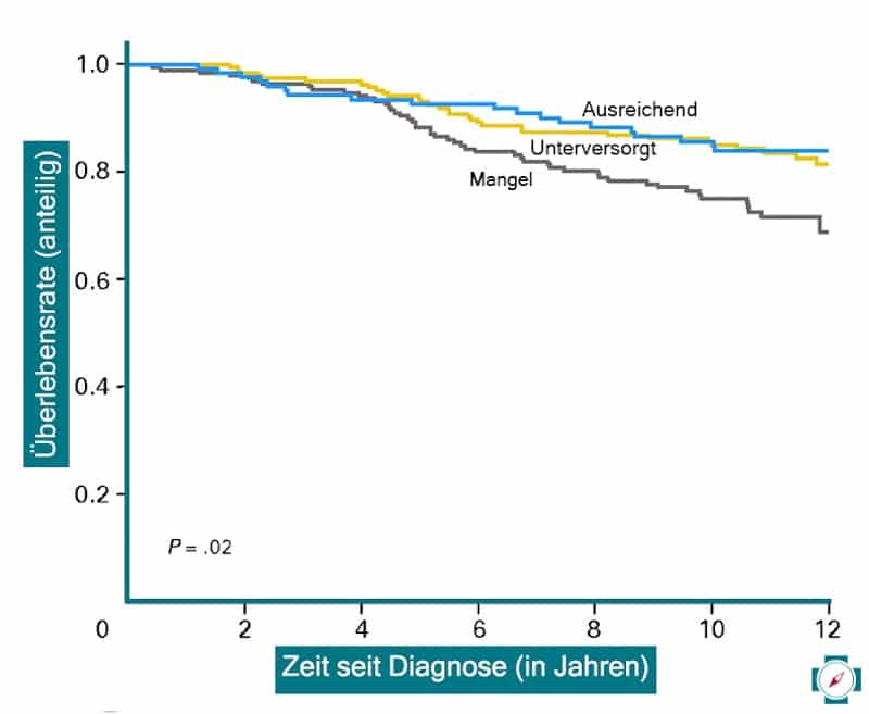 Überlebensrate mit Vitamin D