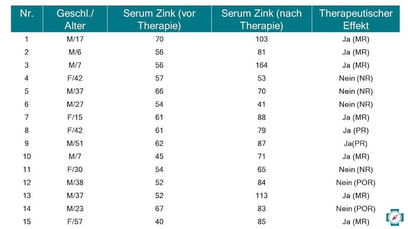 Studienteilnehmer für Zink