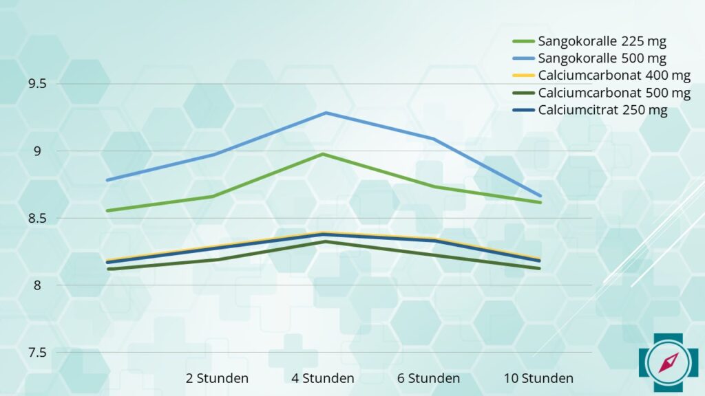 Calcium Präparate im Vergleich
