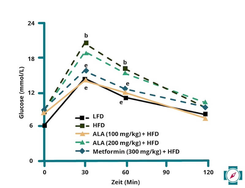 Glucose anstieg mit Alpha Liponsäure