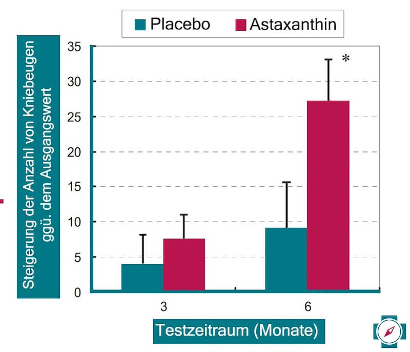 Leistungsteigerung durch Astaxanthin