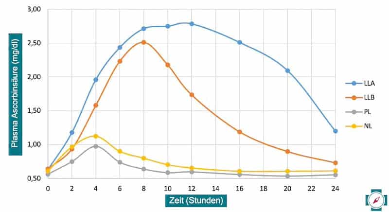 Plasma Ascorbinsäure