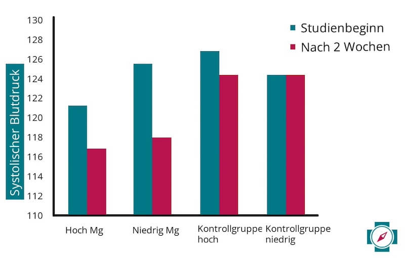 Systolischer Blutdruck