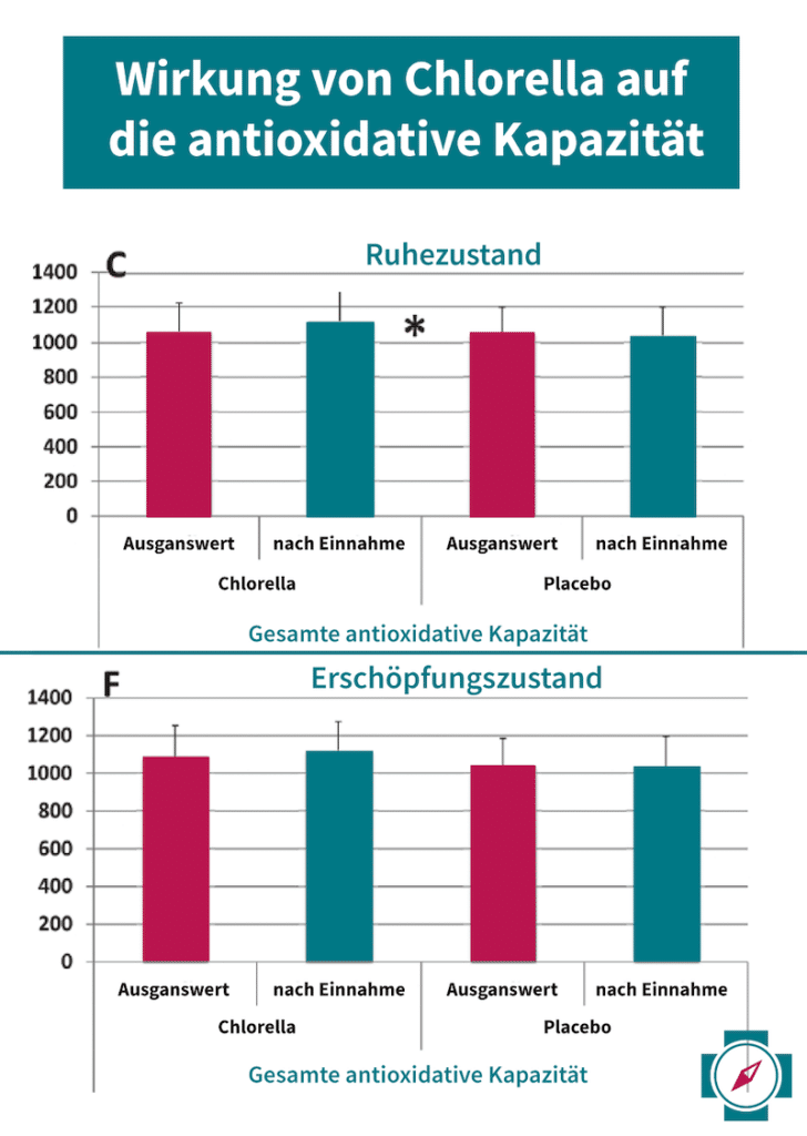 Wirkung von Chlorella