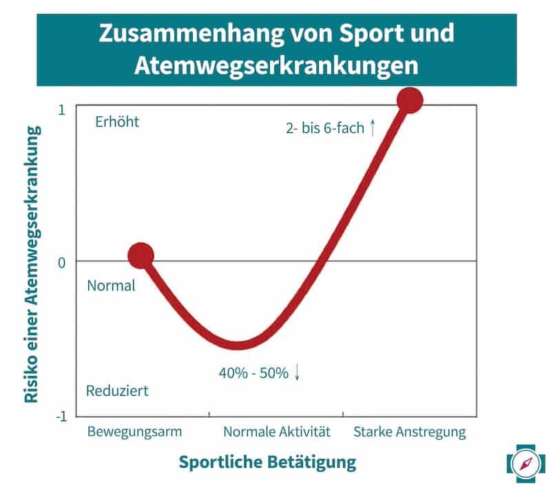 Zusammenfassung von Sport und Atemwegserkrankungen