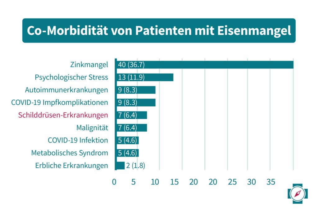 Sieben der 109 untersuchten Patientinnen mit Eisenmangel wiesen ebenfalls eine Schilddrüsenerkrankung auf.