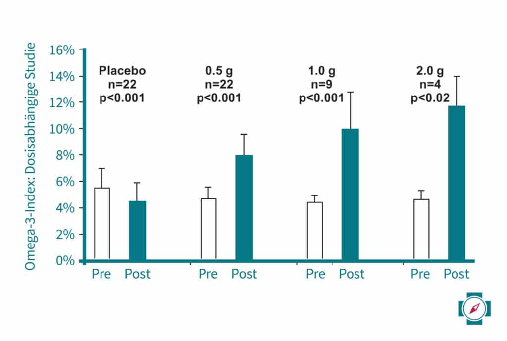 Omega 3 Mangel Studienergebnisse