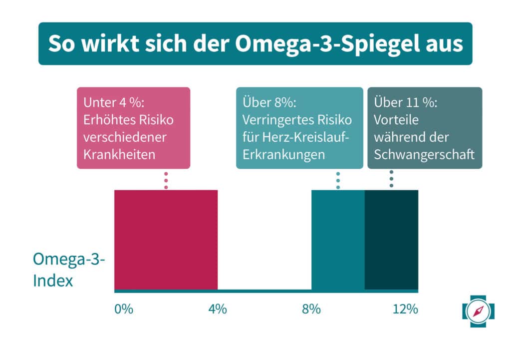 Omega 3 Mangel Werte