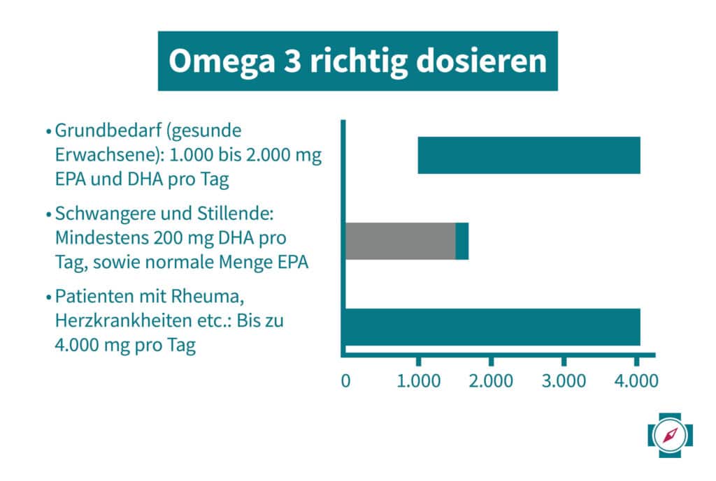 Omega 3 einnehmen Dosis