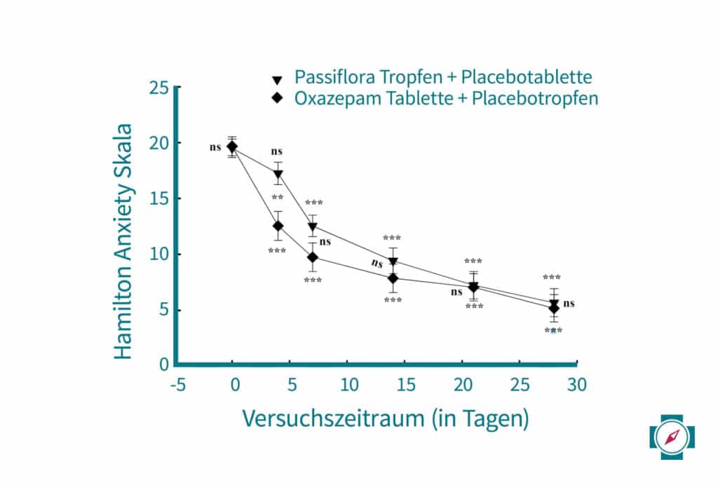 Passionsblumen Wirkung Hamilton Anxiety Score