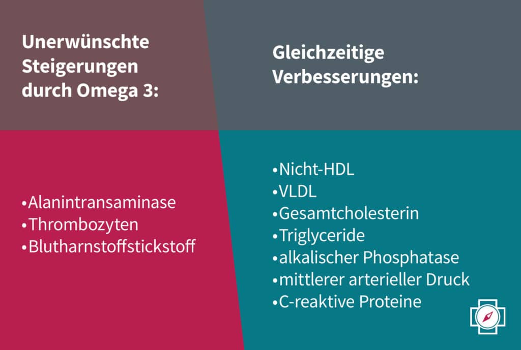 Unerwünschte Steigerungen und Nebenwirkungen durch Omega 3