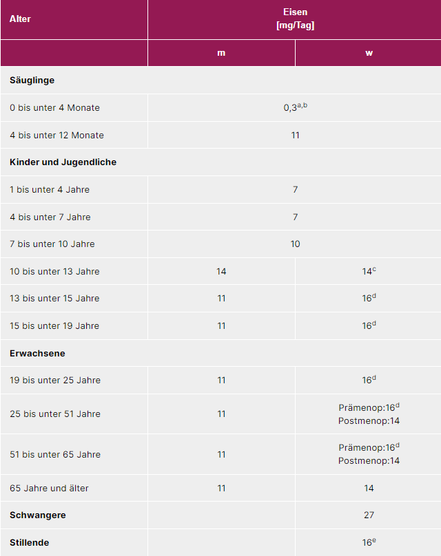 empfohlene zufuhr von eisen