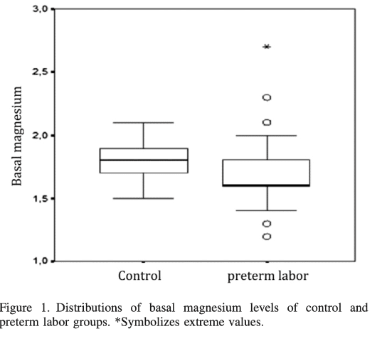 Verteilung des Basal-Magnesium-Spiegels zwischen der Kontrollgruppe (links) und der Gruppe mit frühzeitigen Wehen (rechts).