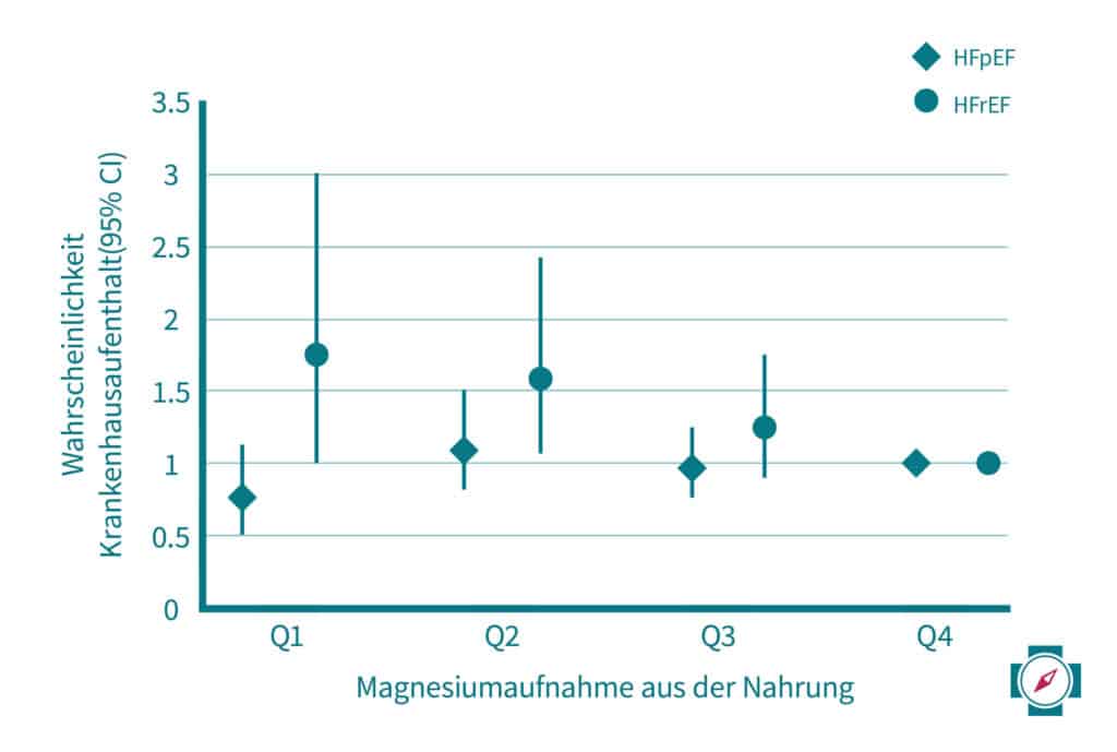 Magnesiummangel - Aufnahme aus der Nahrung