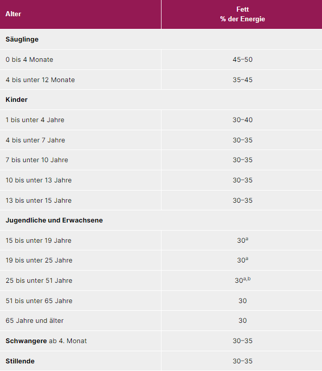 empfohlene essenzielle fettsäurenzufuhr