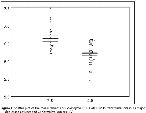 Q10 spiegel von gesunden und depressiven patienten