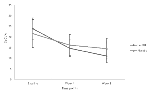 q10 supplementierung während depressiver Phasen