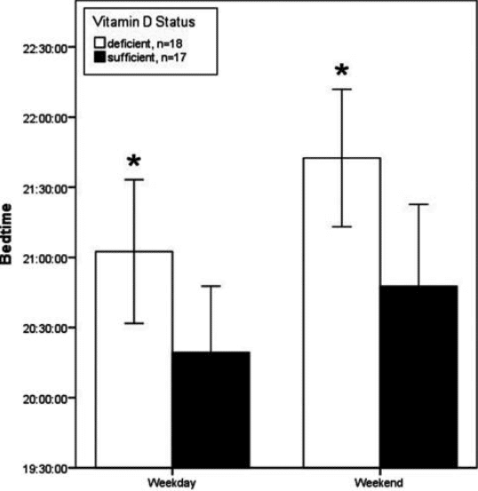 veränderung schlafenszeit unter vitamin d