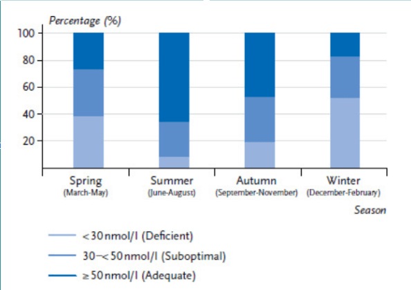 entwicklung vitamin d mangel jahreszeiten