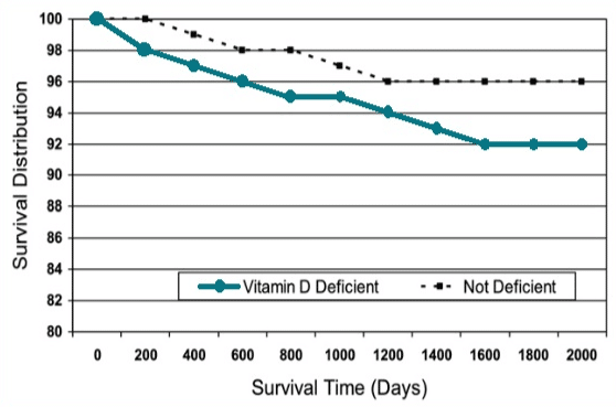 überlebensrate bei vitamin d mangel