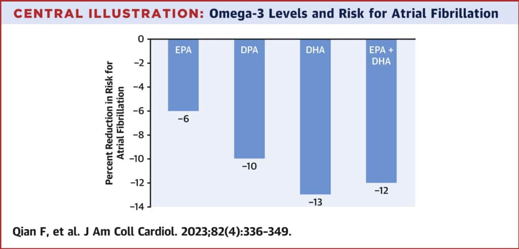 Omega 3 Herz Vorhofflimmern