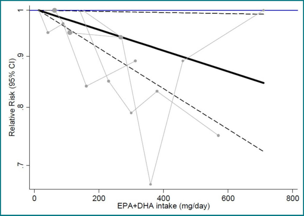 Omega 3 Herz und Herzversagen