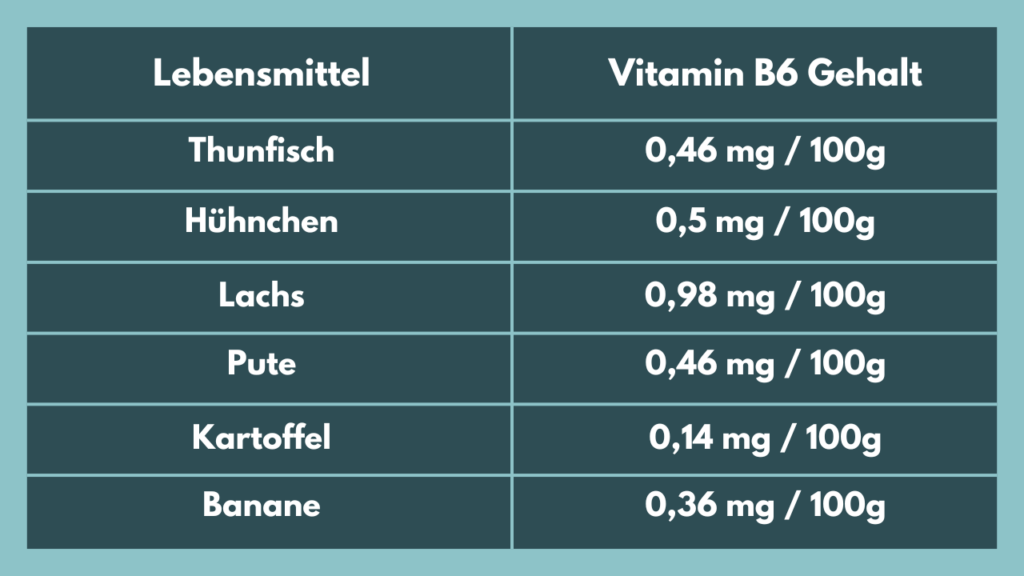 Vitamin B6 Gehalt in Lebensmitteln