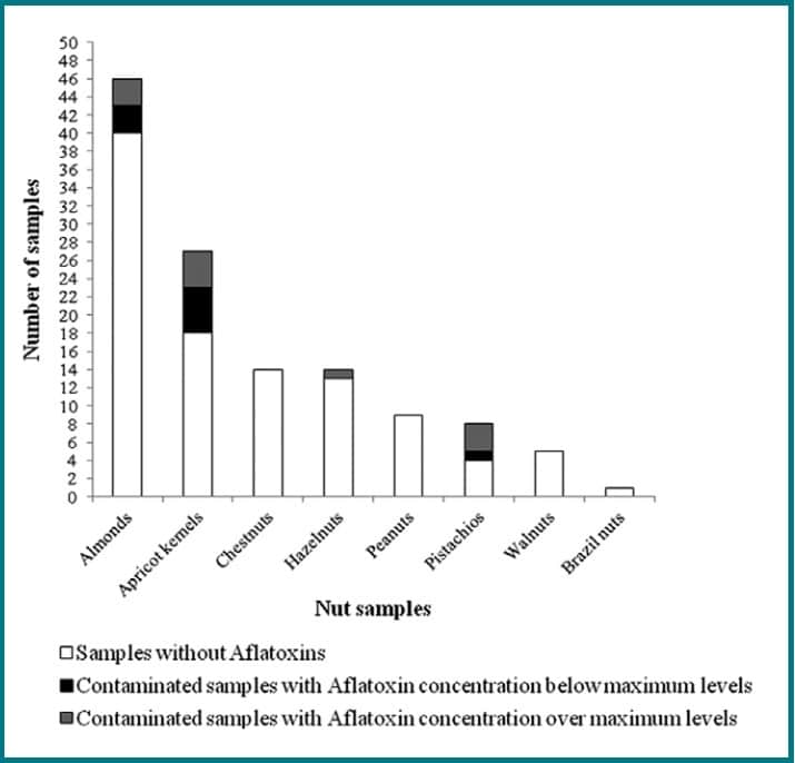 Haselnuss Testsieger Aflatoxinbelastungen