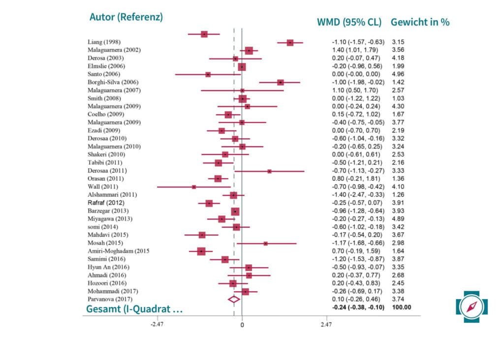 L-Carnitin Abnehmen Forest Plot