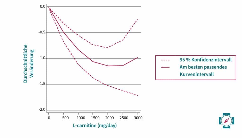 L-Carnitin Abnehmen Studienergebnis