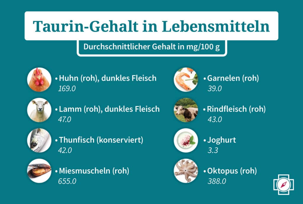 Taurin Gehalt in Lebensmitteln