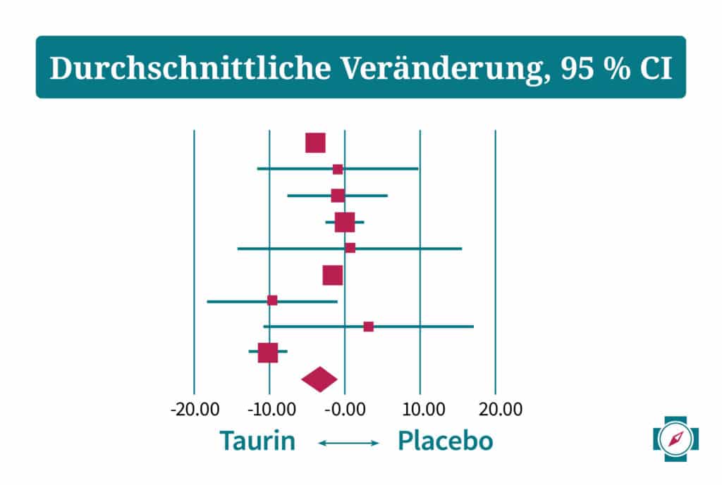 Taurin Studienergebnis