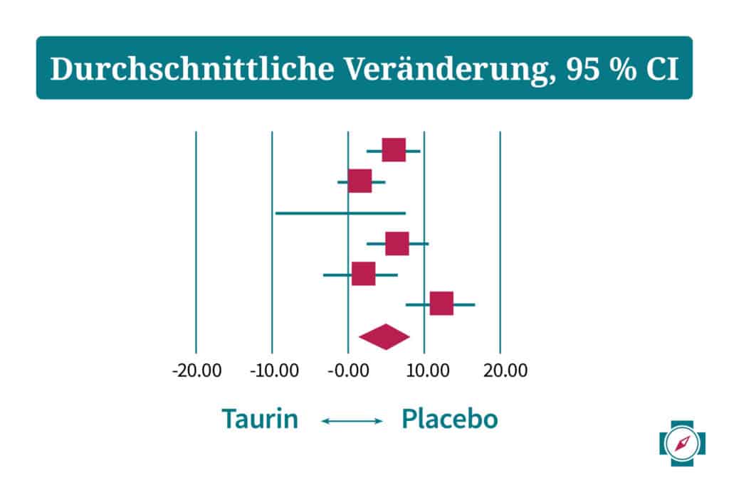 Taurin Studienergebnis